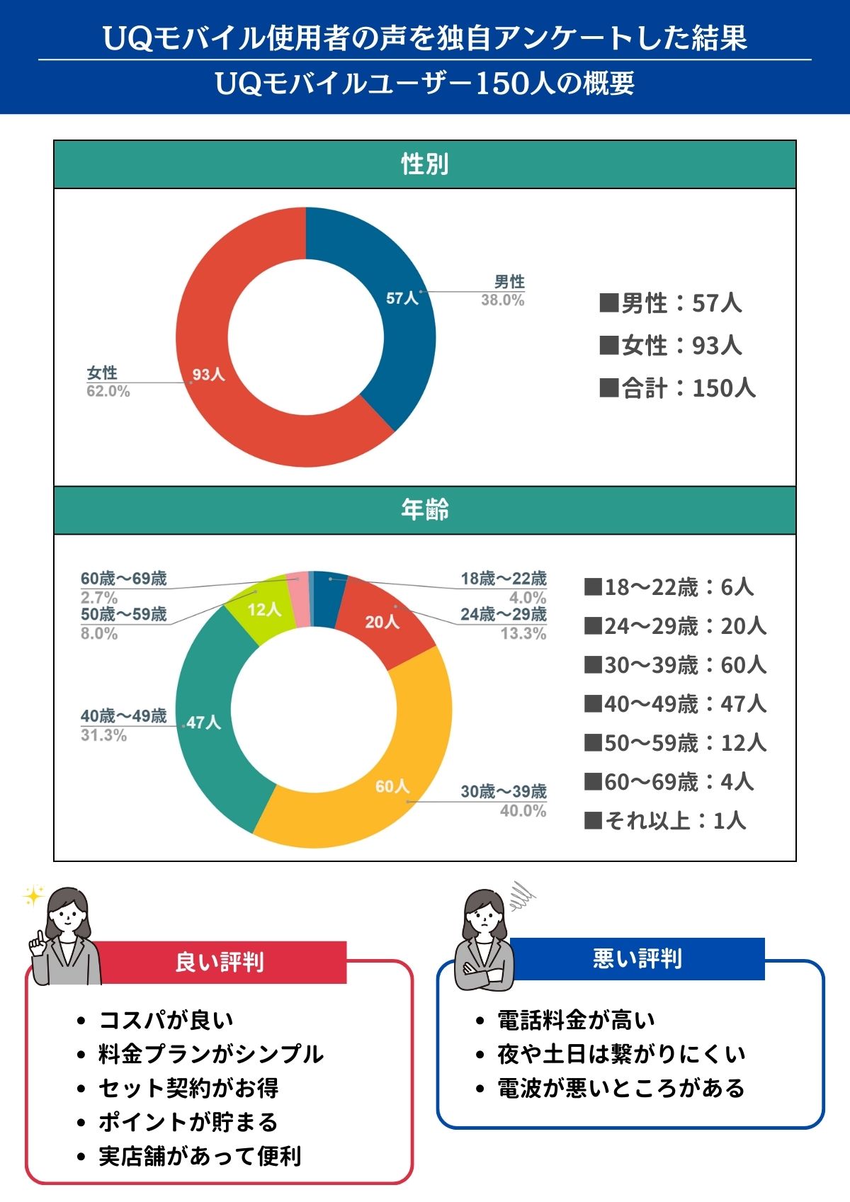 UQモバイル　評判